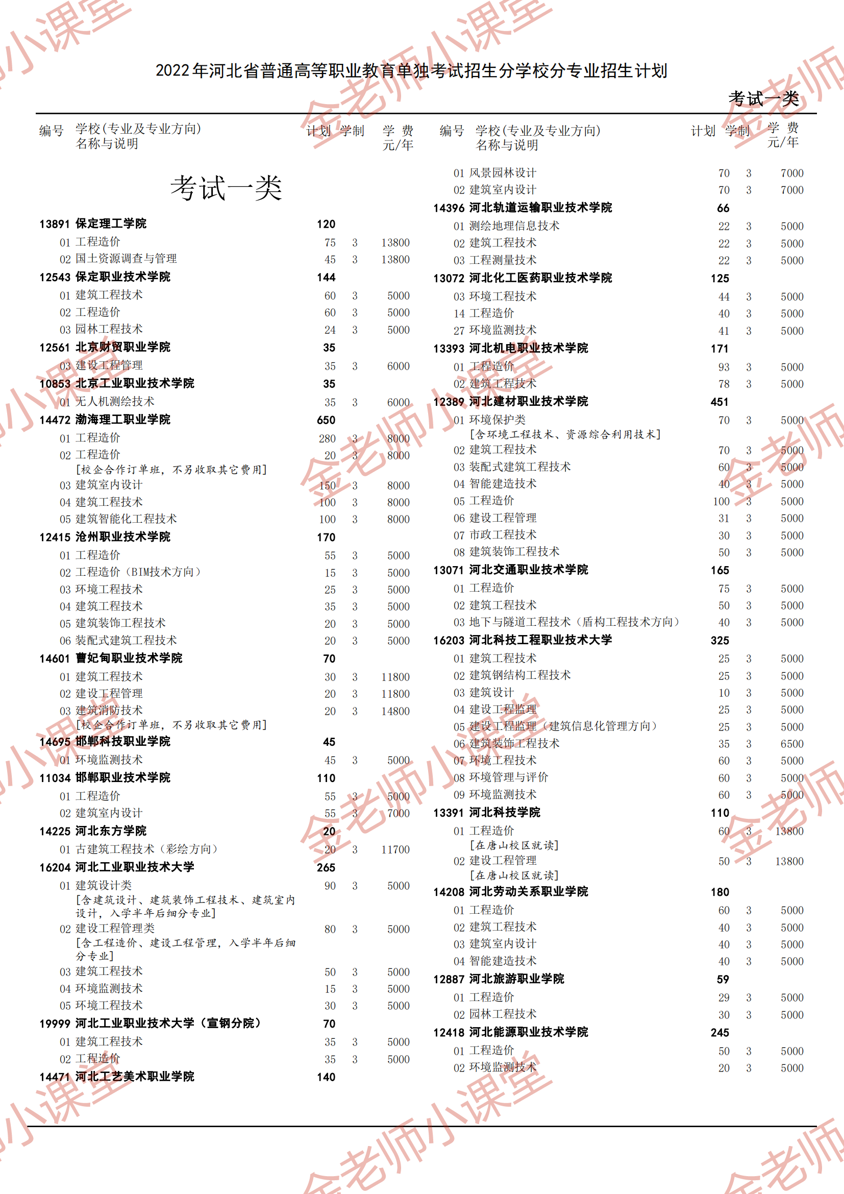 河北省2022年单招招生计划