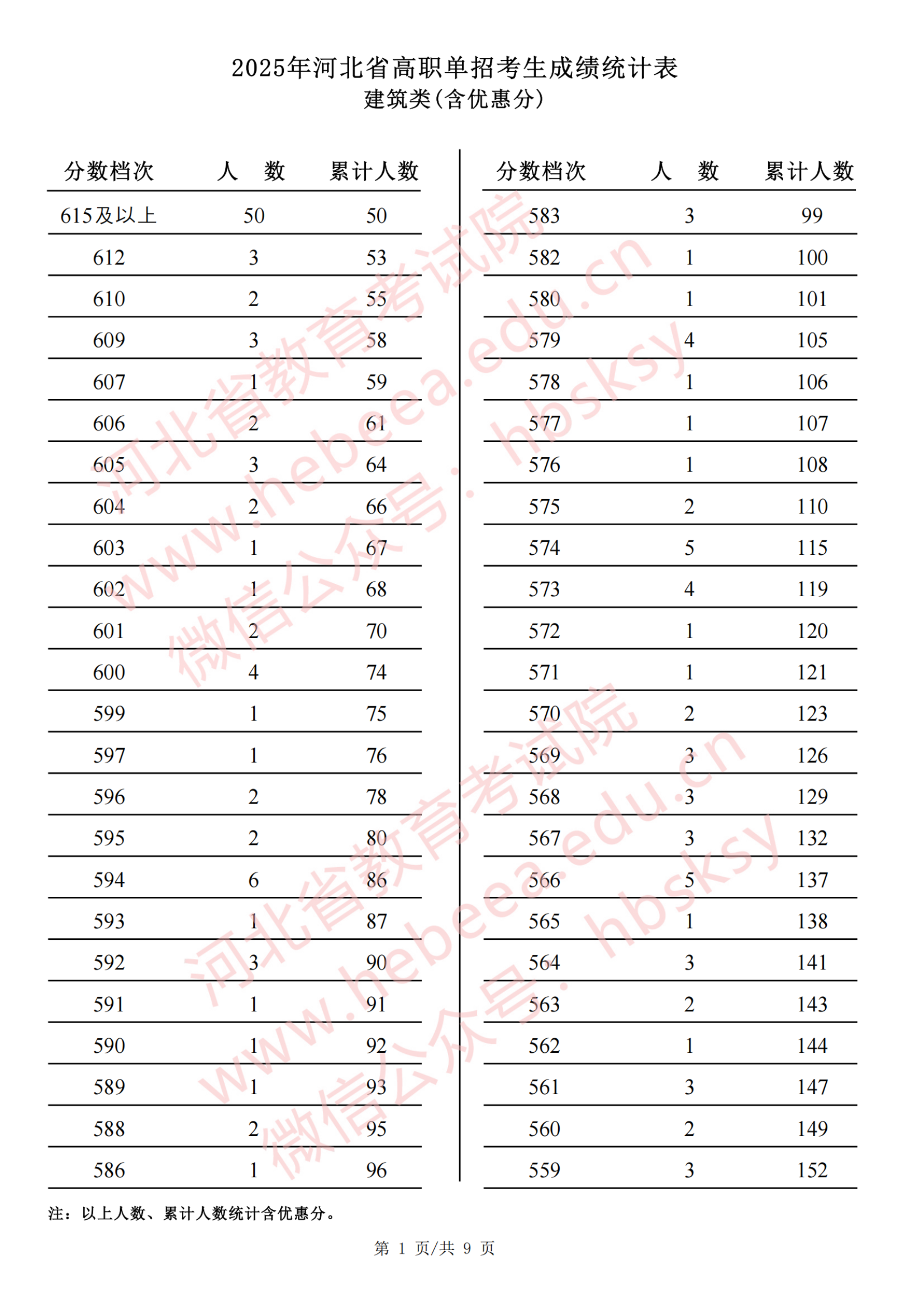 2025年河北省对口单招一分一档表