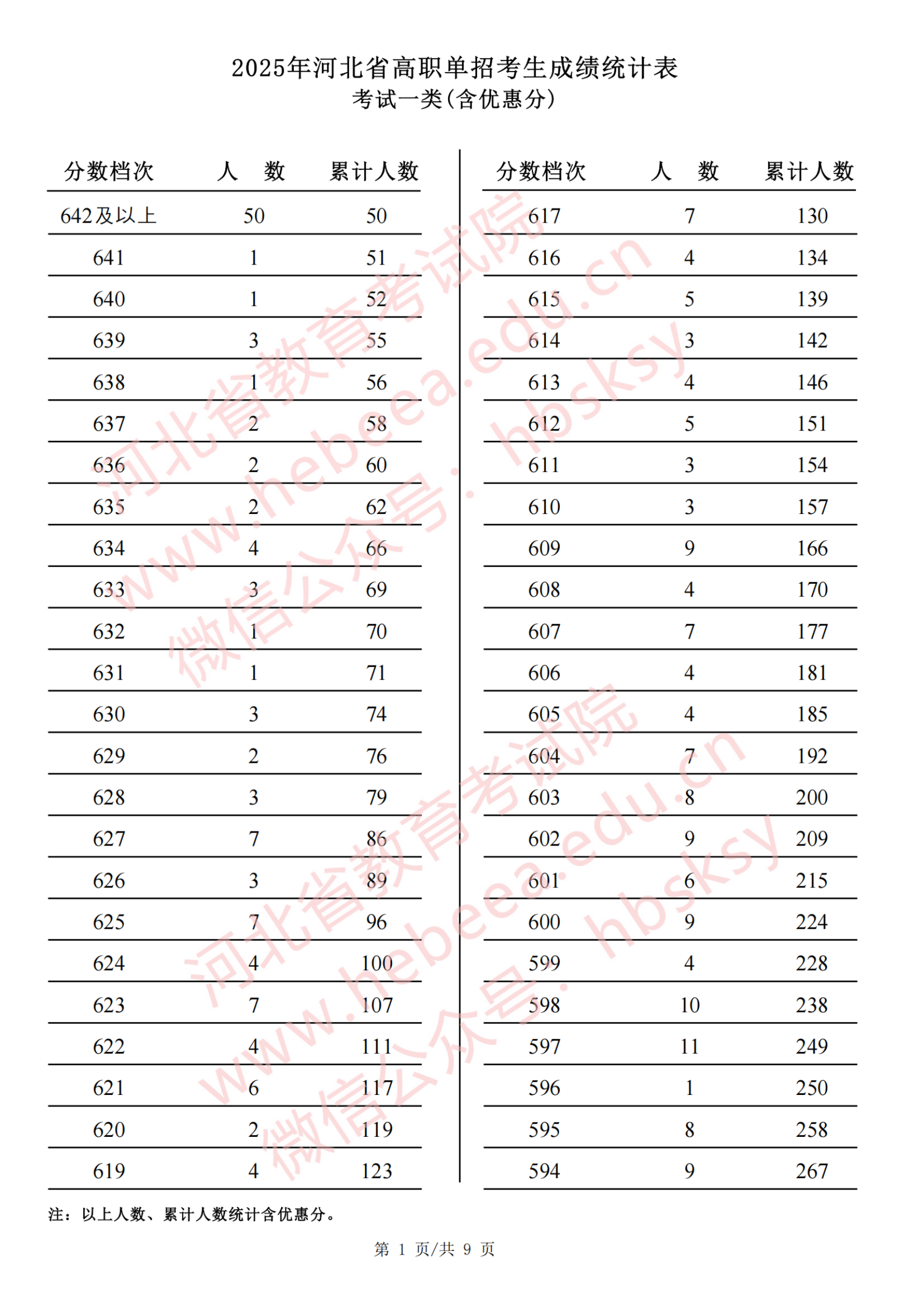 2025年河北省单招一分一档表