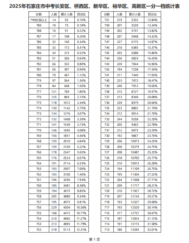 2025年石家庄市中考长安区、桥西区、新华区、裕华区、高新区一分一档（含优惠）统计表